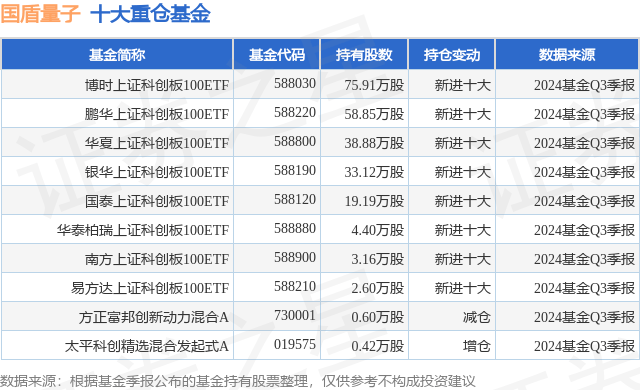 上证科创板100指数ETF今日合计成交额20.95亿元,环比增加30.99%