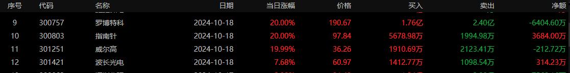 四川九洲跌停,龙虎榜上机构买入137.16万元,卖出1.49亿元