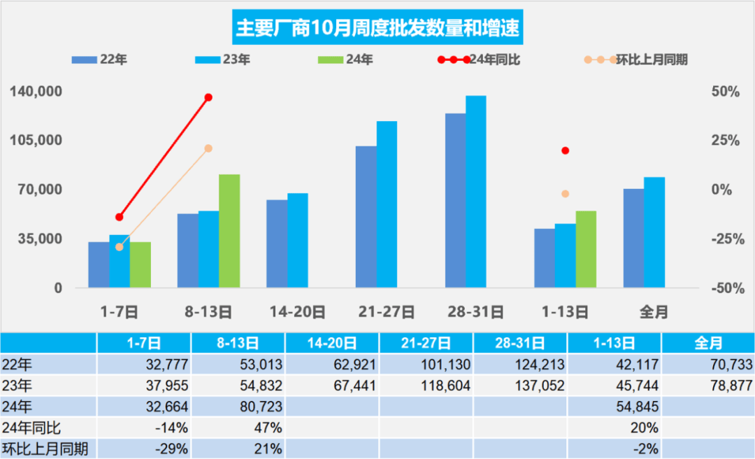 乘联会:11月1―24日乘用车市场零售163.8万辆 同比增长29%
