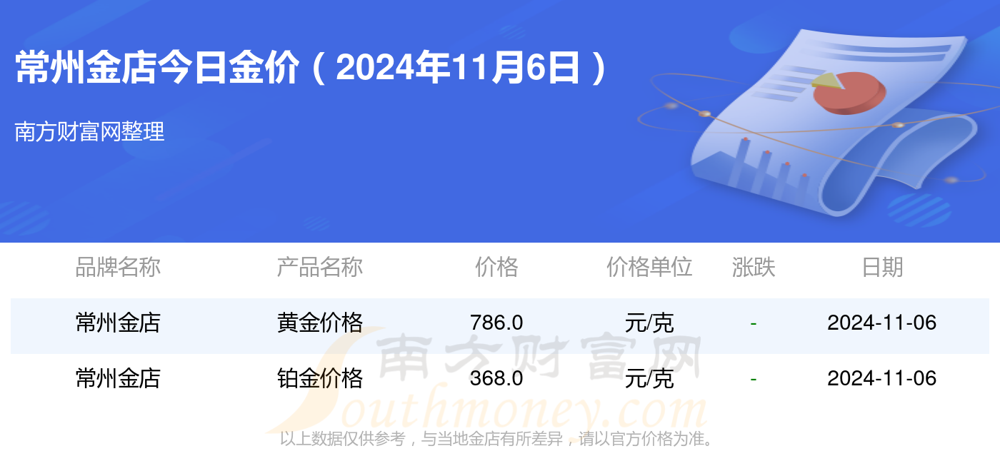 现货黄金11月份跌约3.7%
