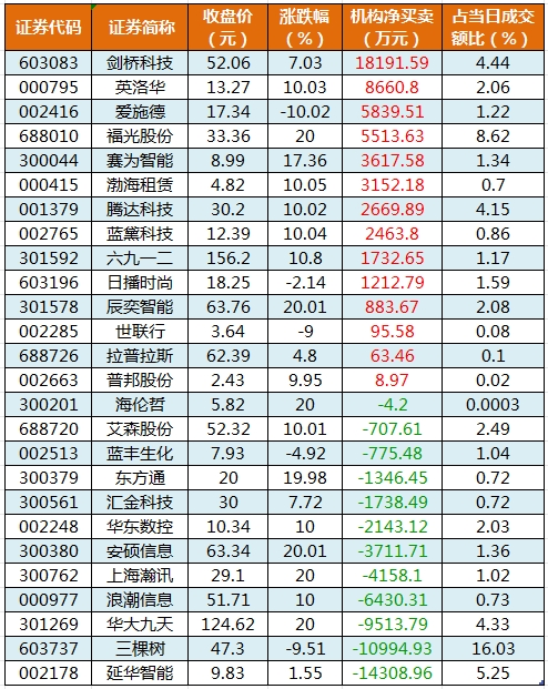 “一字”涨停，“东方系”龙头创新高，“龙字辈”也异动！20股获融资净买入超1亿元