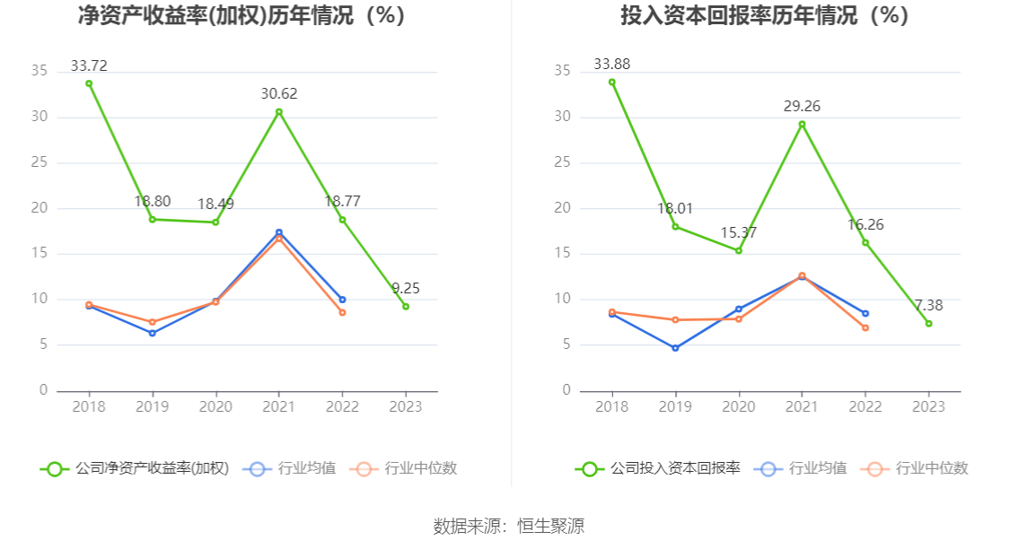 四年砸下销售费用超119亿，珀莱雅新品牌仍难担大任，高毛利率难掩低净利率之痛