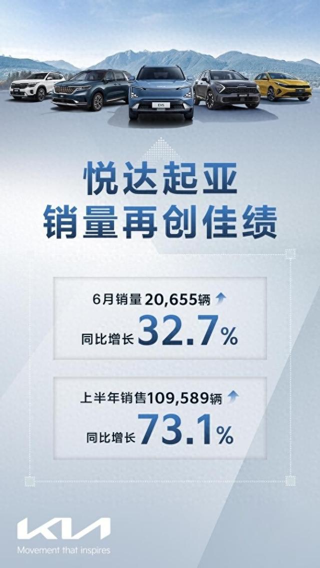 长安汽车11月销量27.7万辆,同比增长22%
