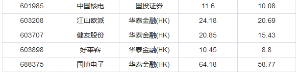 26股今日获机构买入评级 6股上涨空间超20%