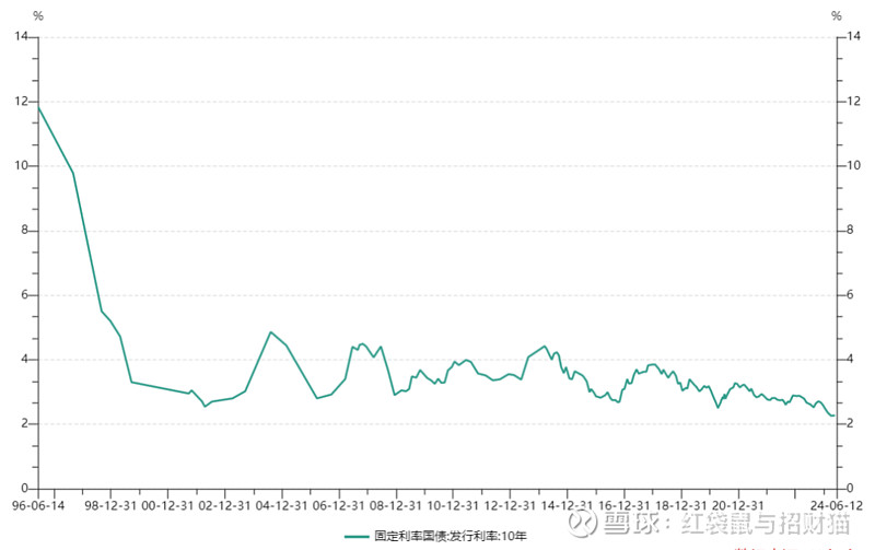 10年国债收益率跌破“2”关口 还会持续下行吗？