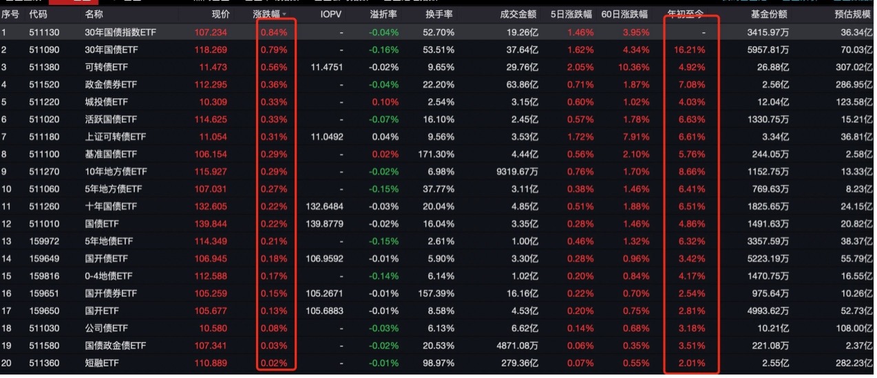 10年国债收益率跌破“2”关口 还会持续下行吗？