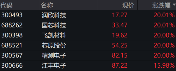 创业板两融余额增加23.26亿元