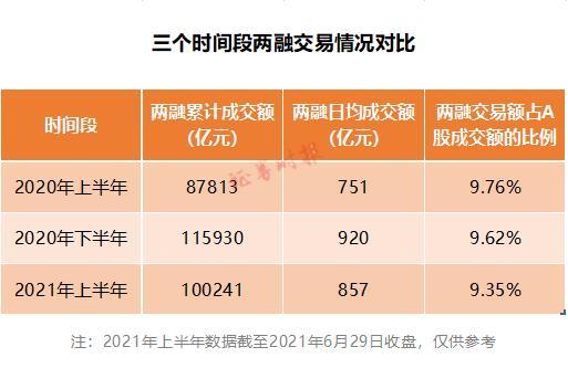 创业板两融余额增加23.26亿元