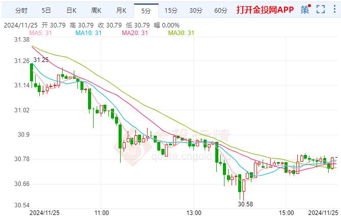 （2024年12月6日）今日白银期货和comex白银最新价格查询