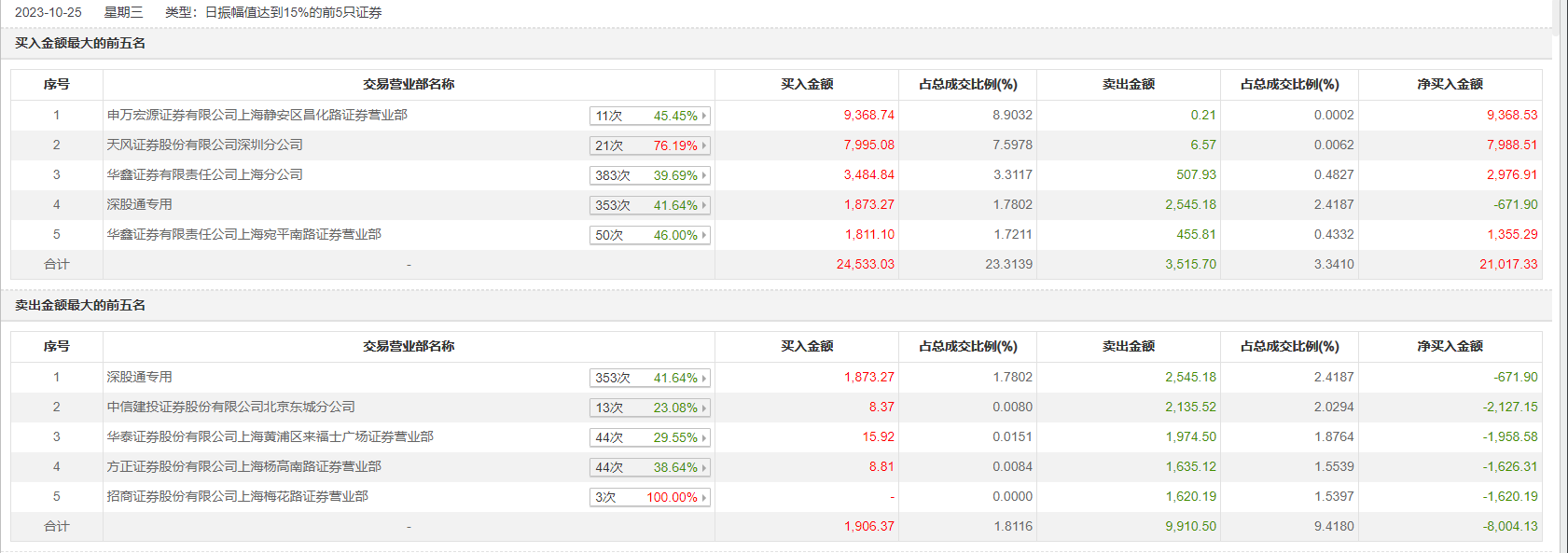 汇洲智能连收3个涨停板