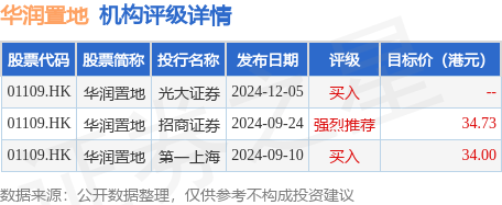 华润置地：完成赎回10.5亿美元次级永续资本证券
