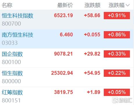 午评：沪指涨0.22% 零售、量子科技等概念板块大涨