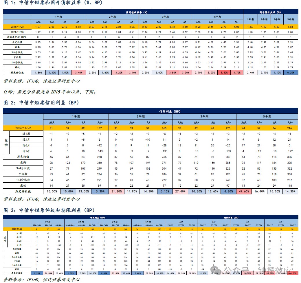 债市收盘|短端国债利率已被买平 2Y-1Y利差盘中倒挂9BP
