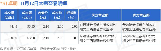 *ST卓朗连收7个涨停板