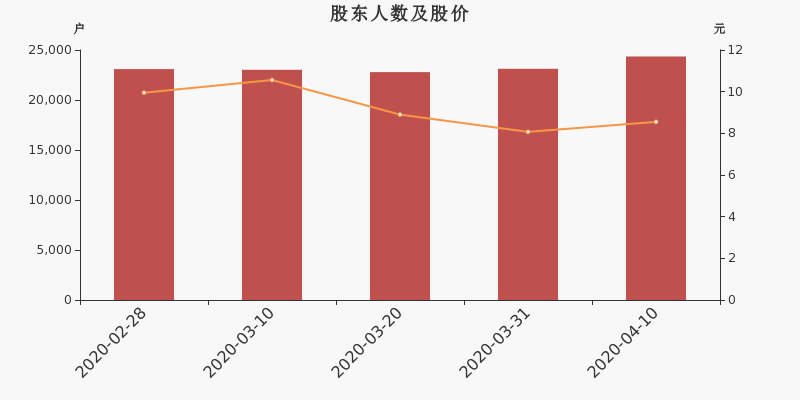 最新股东户数揭秘：这58股股东户数连降三期
