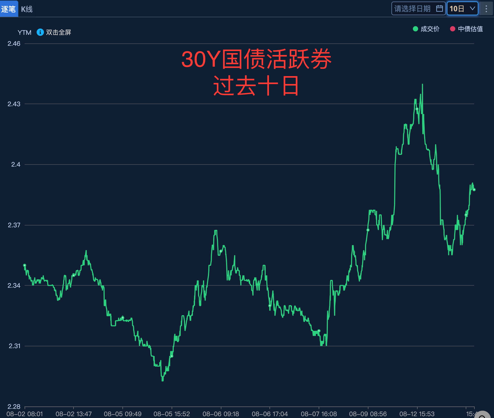 部分机构债市交易激进,央行今日出手“敲打”,此前基金买债超万亿