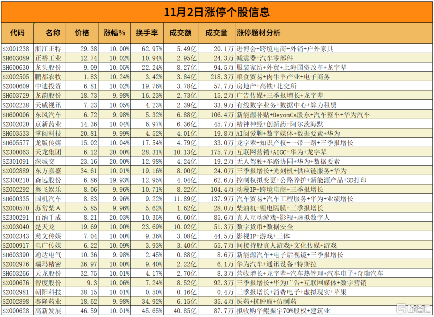 汽车板块走强 通达电气等涨停