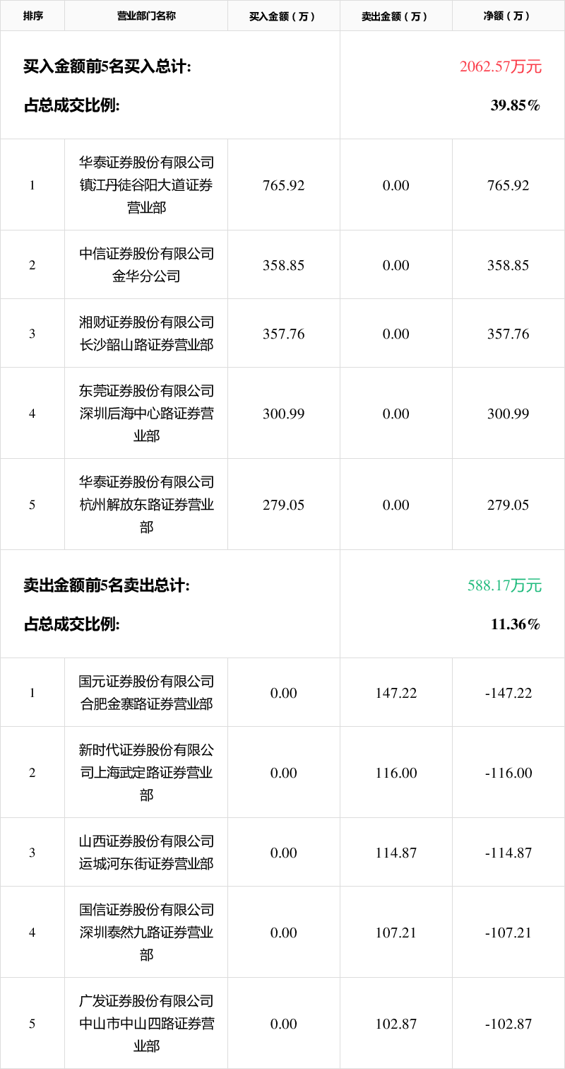 茂业商业龙虎榜数据（12月19日）