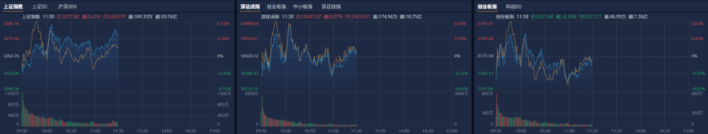 午评:沪指涨0.54% 半导体板块大涨