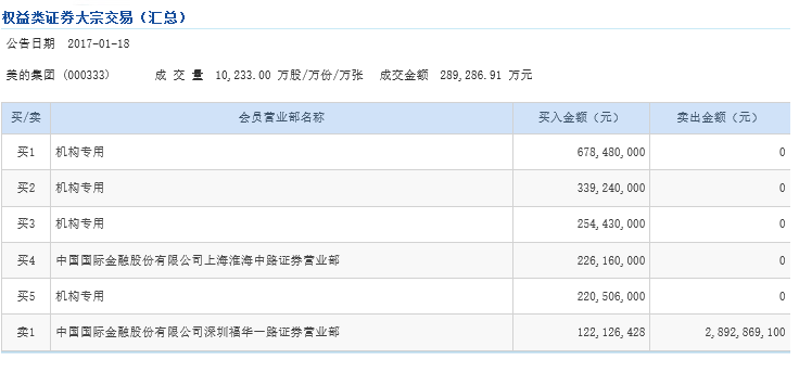 美的集团大宗交易成交501.73万元