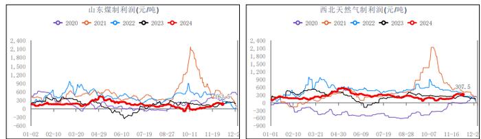 甲醇:市场心态偏好 关注下游采购动态