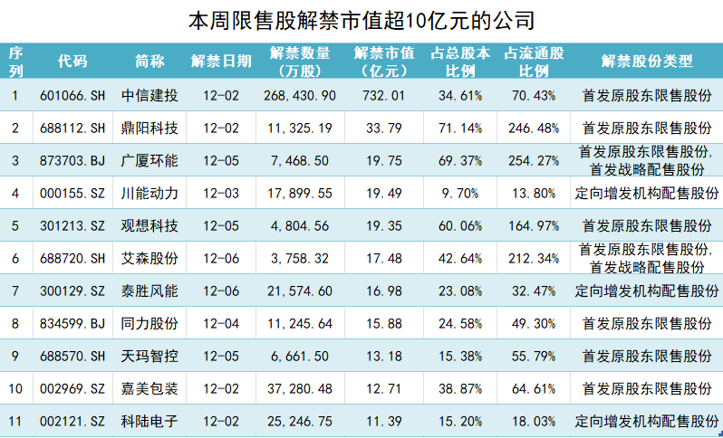 A股限售股解禁一览：29.67亿元市值限售股今日解禁