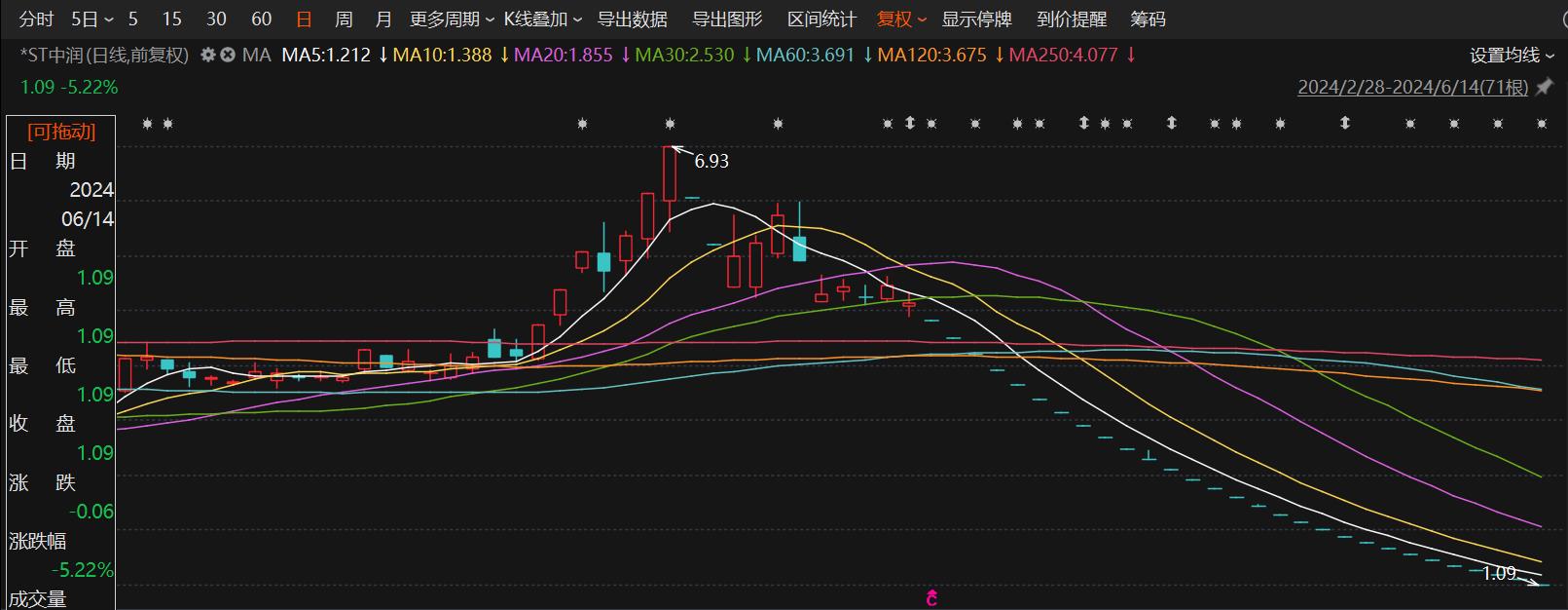 东软集团股价跌停 此前宣布拟收购思芮科技100%股权