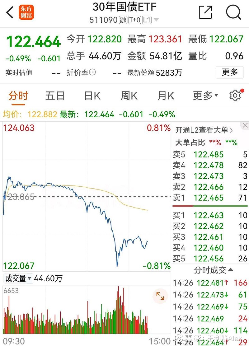 机构称债市下半年大概率延续牛市行情，30年国债ETF（511090）涨0.10%