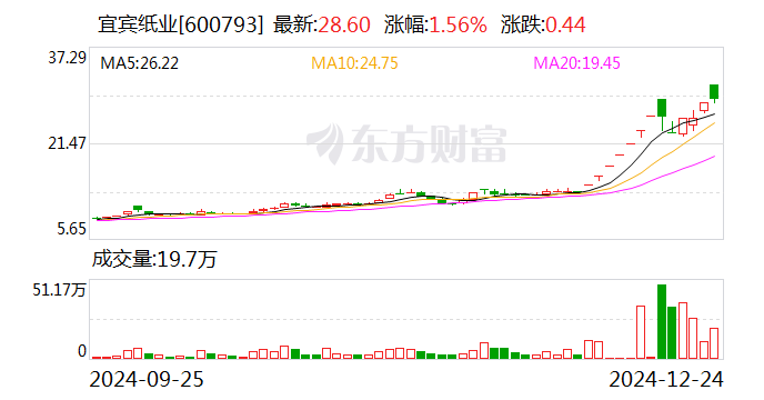 比依股份录得6天4板
