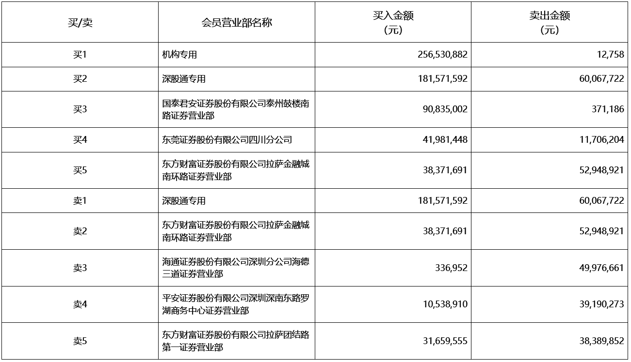 国光电器跌停,深股通龙虎榜上净卖出725.00万元