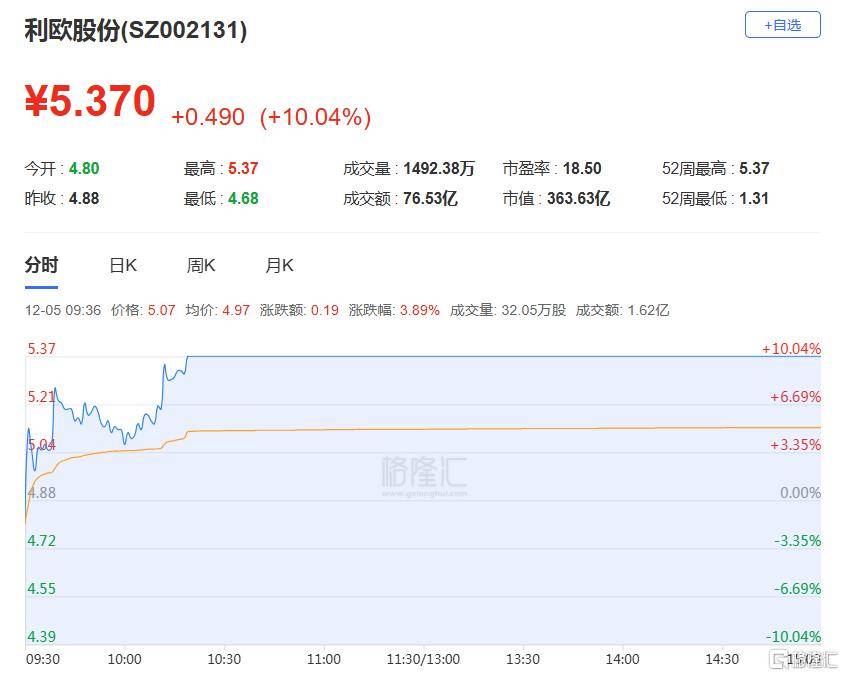 上海港湾振幅20.17%，沪股通龙虎榜上净买入115.85万元
