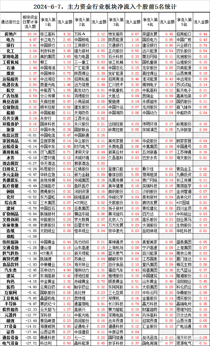 两市主力资金净流入超100亿元 电子等行业实现净流入