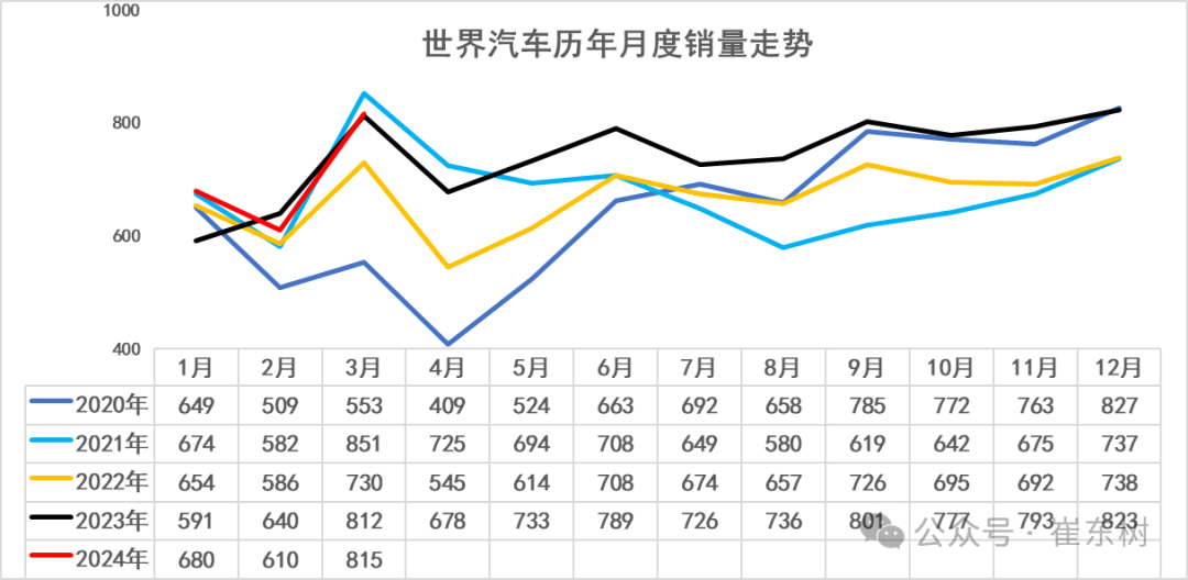 乘联会秘书长崔东树：预测2025年国内汽车零售增速2%
