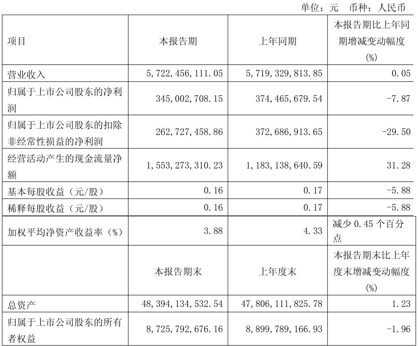 吉祥航空:4月旅客周转量同比增长6.34%