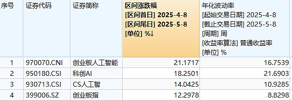 科技股回调，低费率高弹性创业板人工智能ETF（159381）一键布局AI软硬件龙头