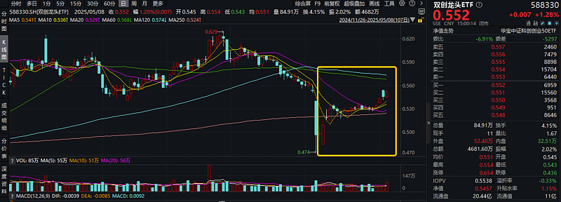 科技股回调，低费率高弹性创业板人工智能ETF（159381）一键布局AI软硬件龙头