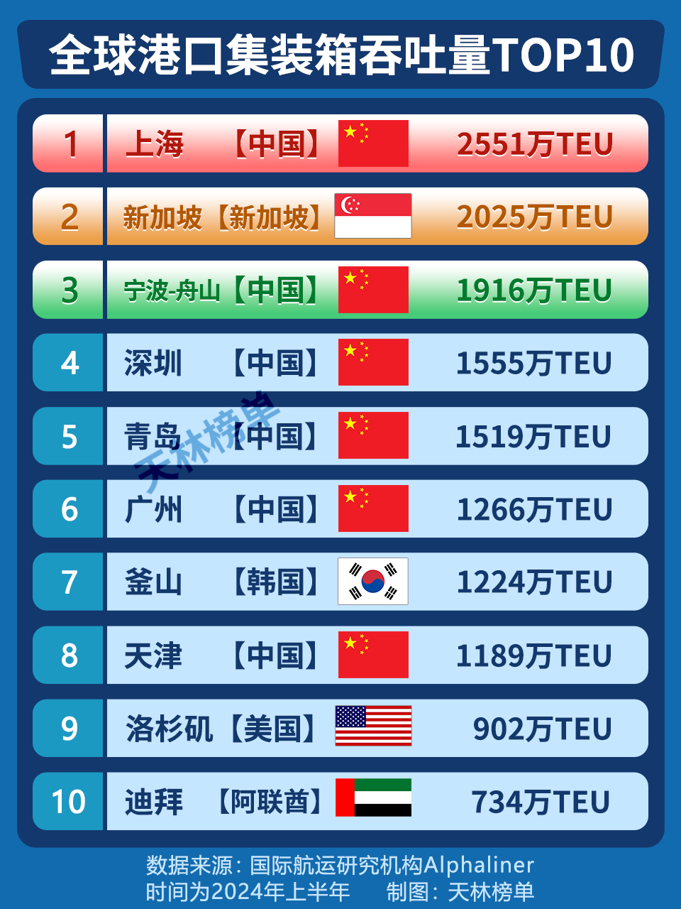 2024年丹吉尔地中海港集装箱吞吐量突破1000万标箱