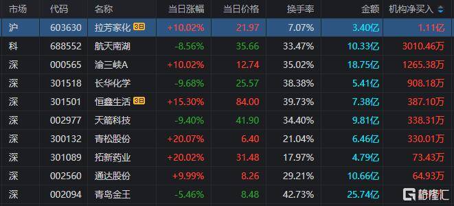 天箭科技跌9.41%,龙虎榜上机构买入7317.08万元,卖出6978.77万元