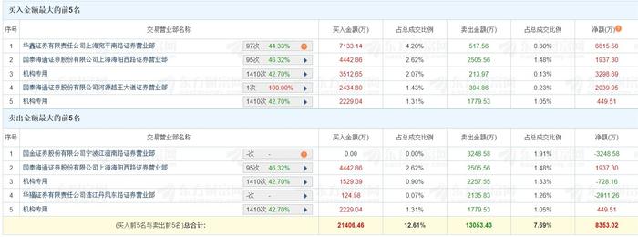 中集环科换手率52.37%，深股通龙虎榜上净买入135.17万元