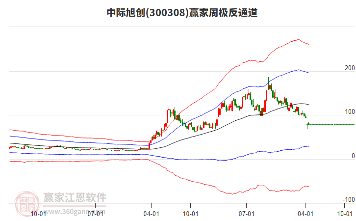 中际旭创业绩高增背后：8个月内股价近“腰斩”，北向资金大举撤退