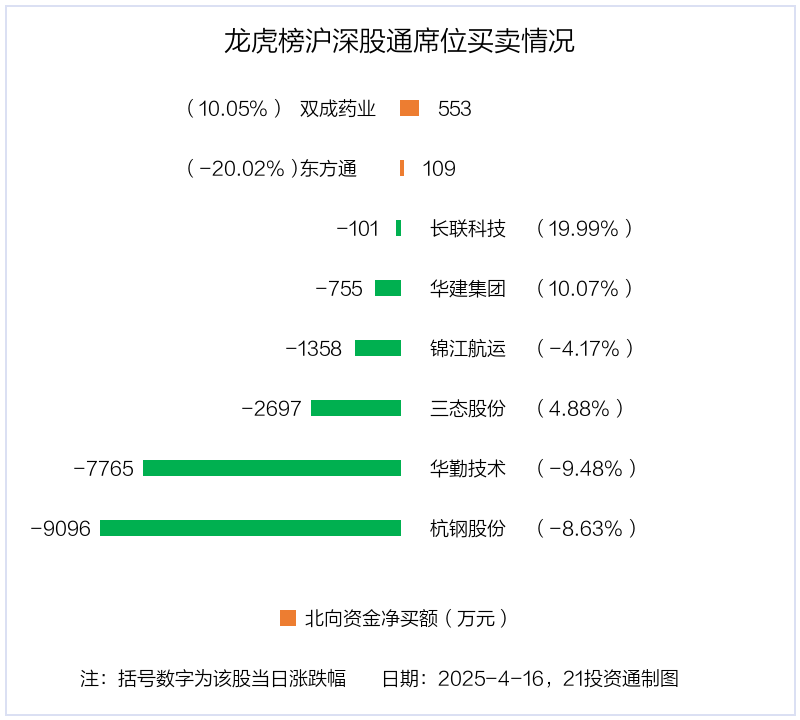 锦江航运5月16日龙虎榜数据