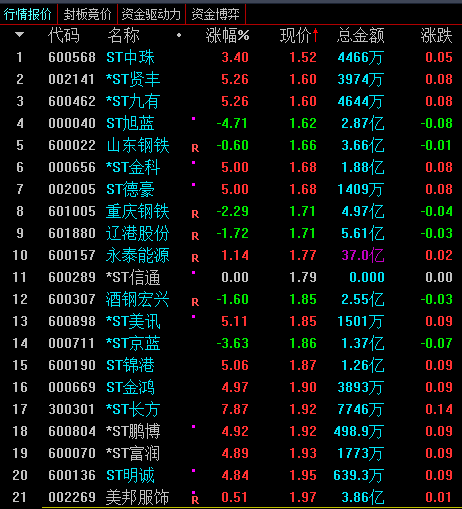 *ST贤丰录得15天11板