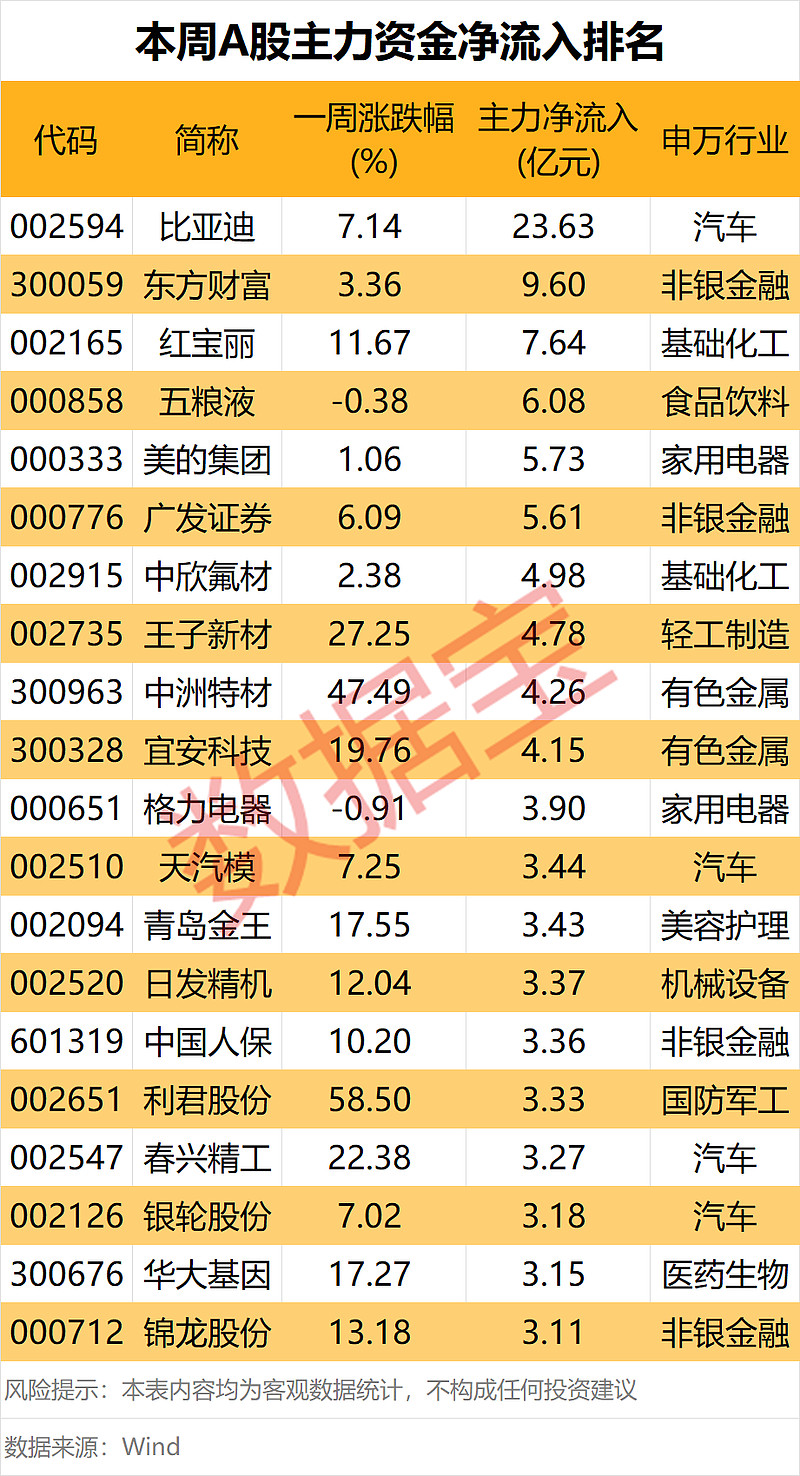 1.18亿元主力资金今日撤离煤炭板块