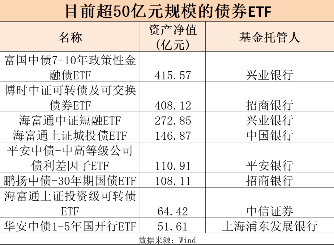 资金爆买！债券ETF规模突破2600亿元