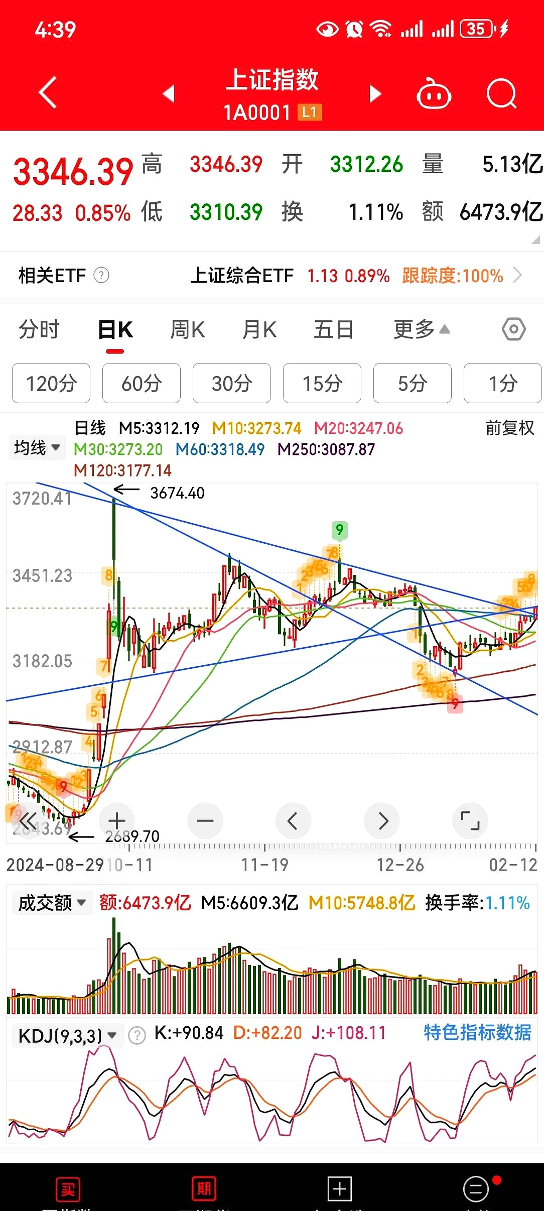 今日365只个股突破五日均线