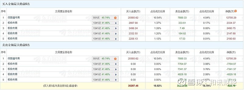 丰茂股份换手率45.76%，龙虎榜上机构买入3982.47万元，卖出1914.20万元