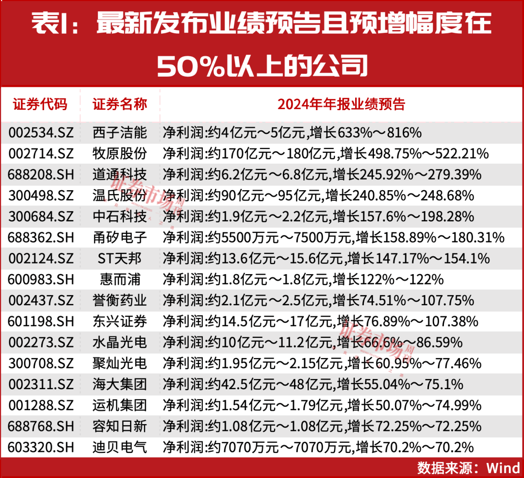丰茂股份换手率45.76%，龙虎榜上机构买入3982.47万元，卖出1914.20万元