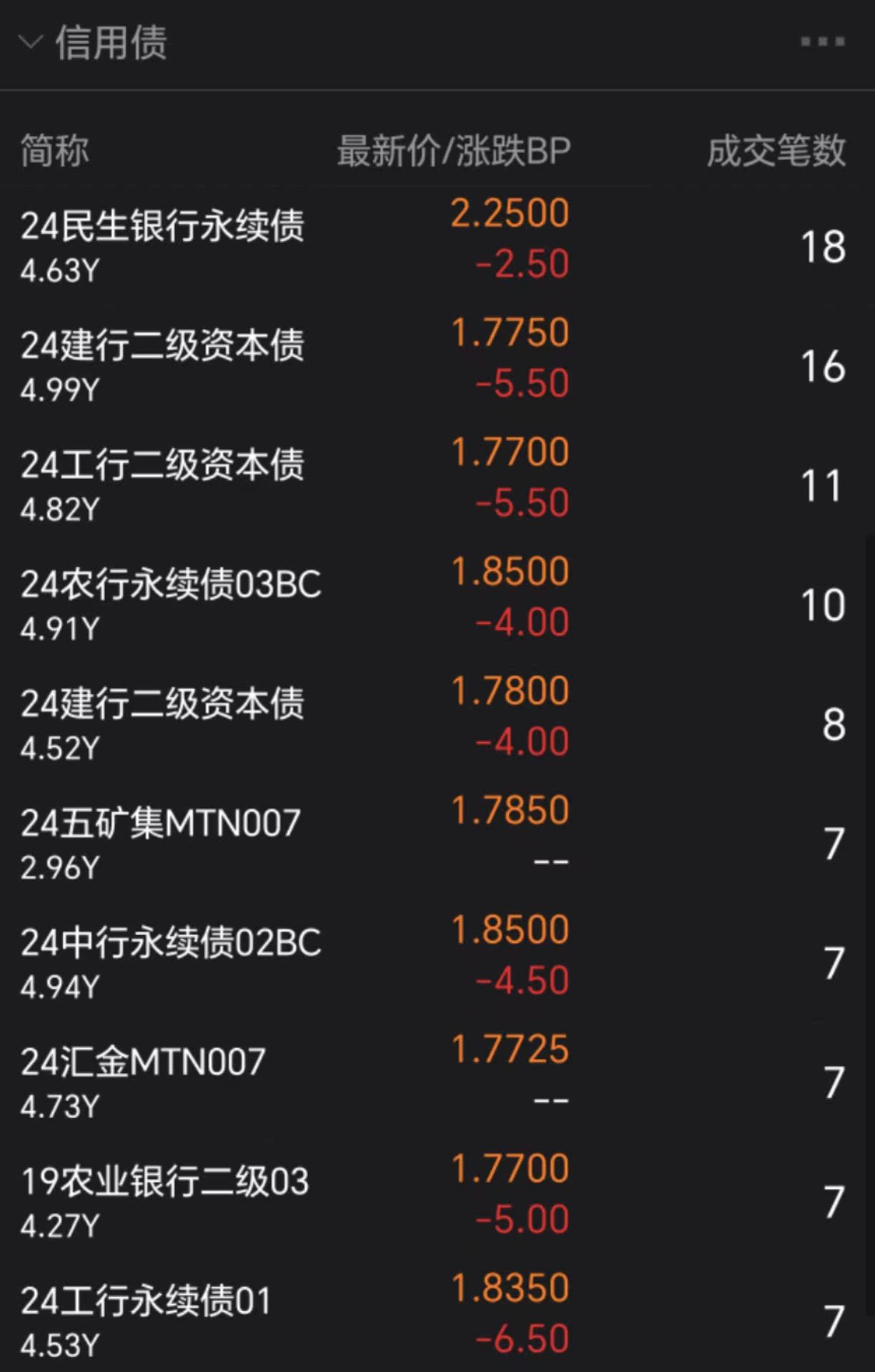 债市收盘|国新办召开科技金融政策发布会，债市行情清淡，长端品种振幅约1bp