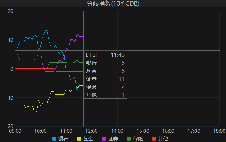 债市收盘|国新办召开科技金融政策发布会，债市行情清淡，长端品种振幅约1bp