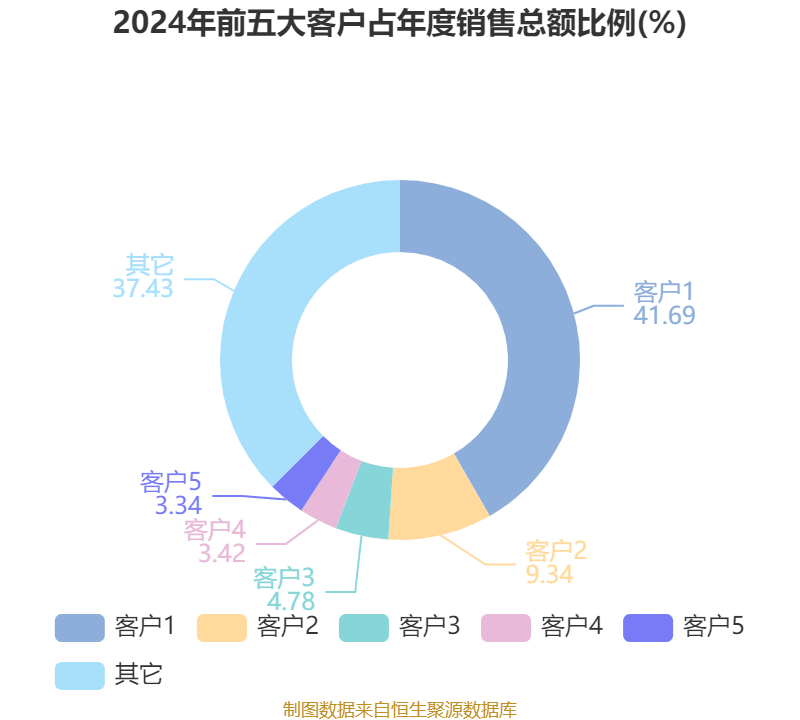 速达股份换手率38.26%,龙虎榜上机构买入973.98万元,卖出1321.18万元